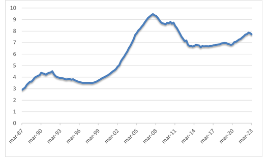 Evolución del precio de la vivienda en años de renta bruta.